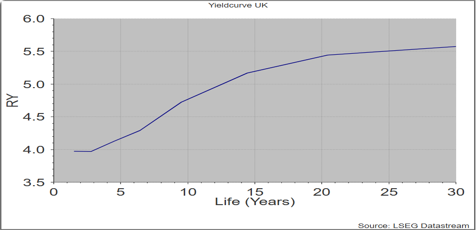Curva de tipos de interés (en %; eje vertical) de la deuda en Reino Unido según el plazo (eje horizontal)